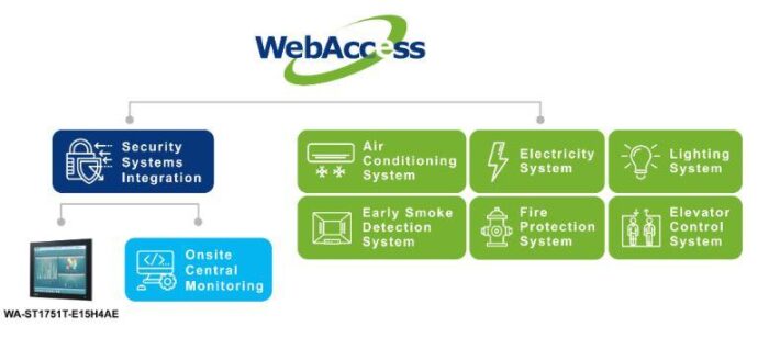 Smart Building Management System - Muscat Automation